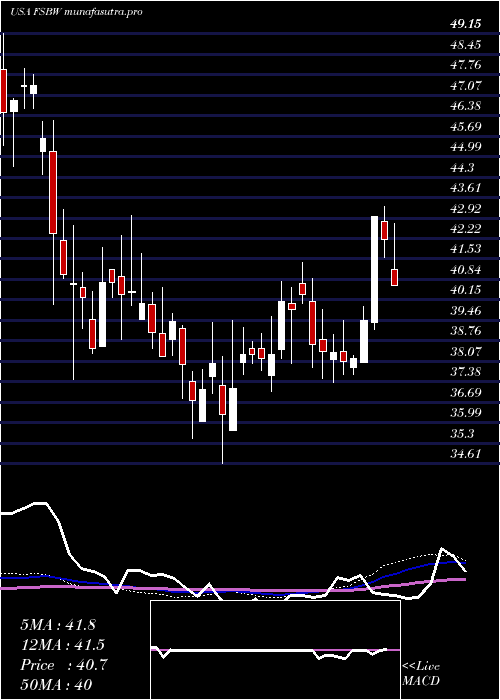 weekly chart FsBancorp