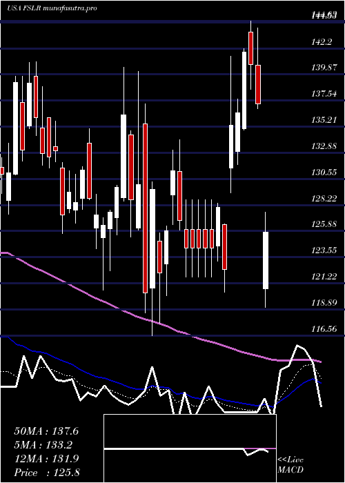 Daily chart FirstSolar