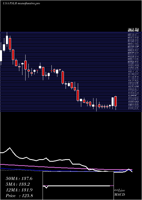  weekly chart FirstSolar