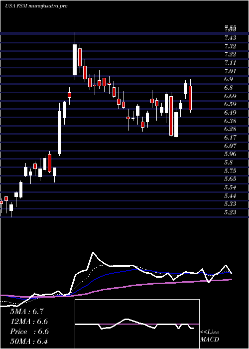 Daily chart FortunaSilver