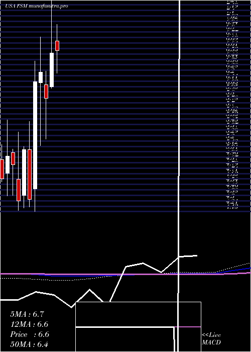 monthly chart FortunaSilver