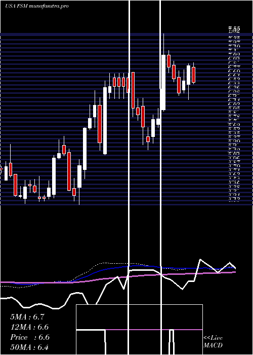weekly chart FortunaSilver