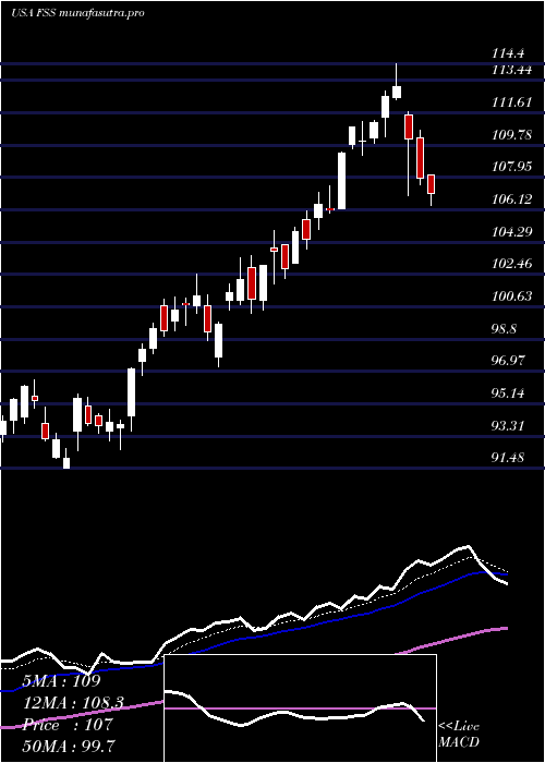Daily chart FederalSignal