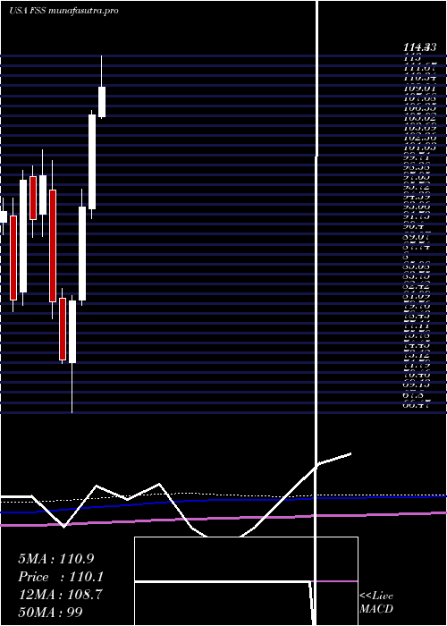 monthly chart FederalSignal