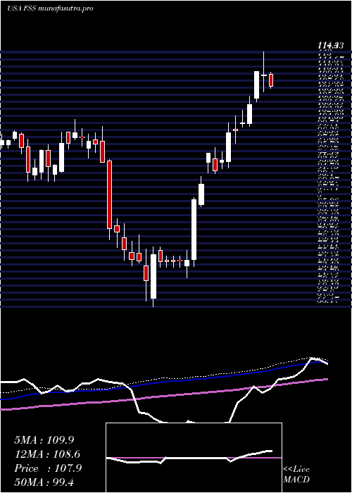 weekly chart FederalSignal