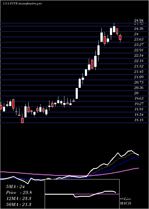 Daily chart LB