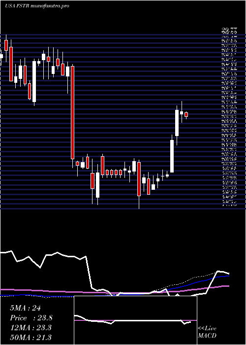 weekly chart LB