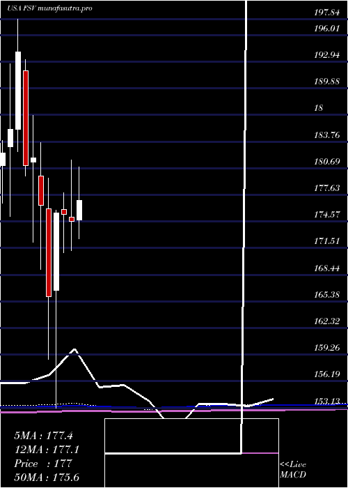 monthly chart FirstserviceCorporation
