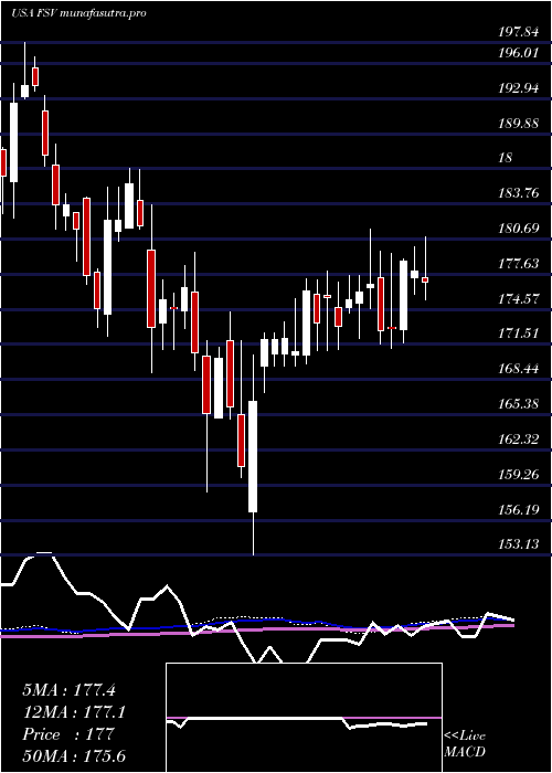 weekly chart FirstserviceCorporation
