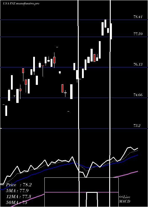 Daily chart FirstTrust