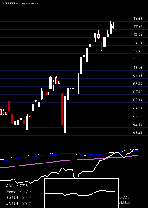 weekly chart FirstTrust