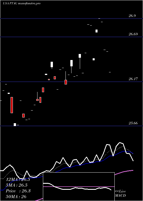 Daily chart FirstTrust