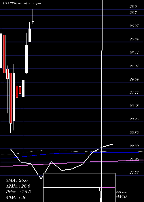 monthly chart FirstTrust