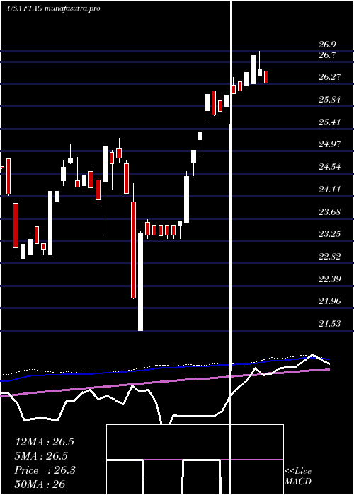 weekly chart FirstTrust