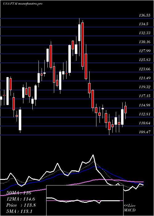 Daily chart FortressTransportation