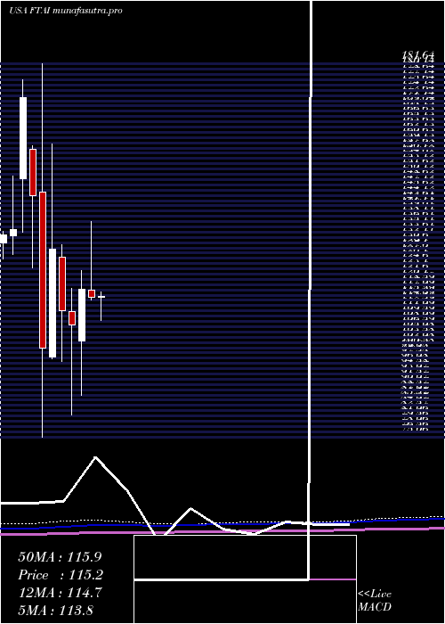 monthly chart FortressTransportation