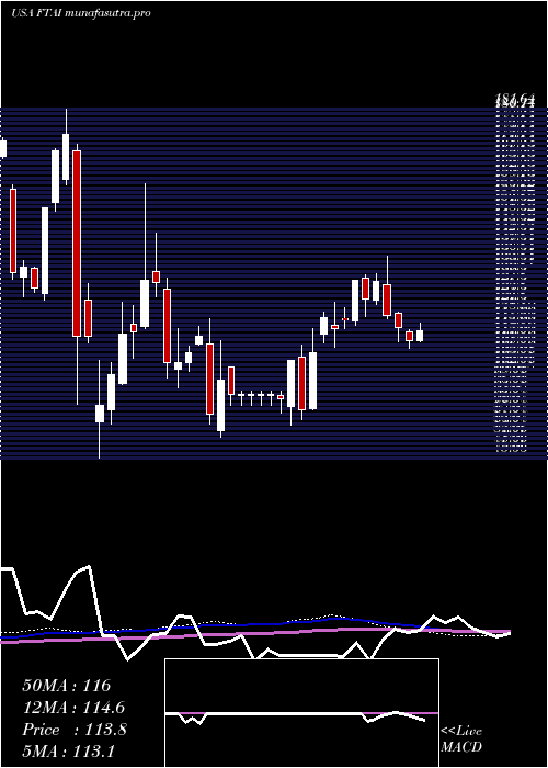 weekly chart FortressTransportation