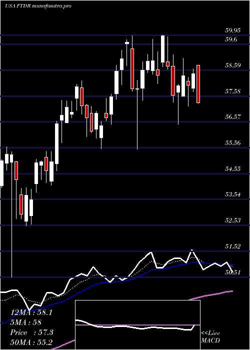  Daily chart FrontdoorInc