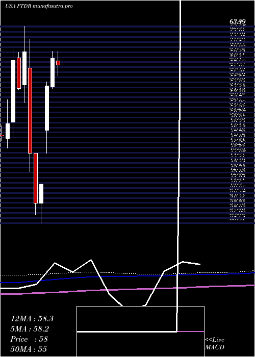  monthly chart FrontdoorInc