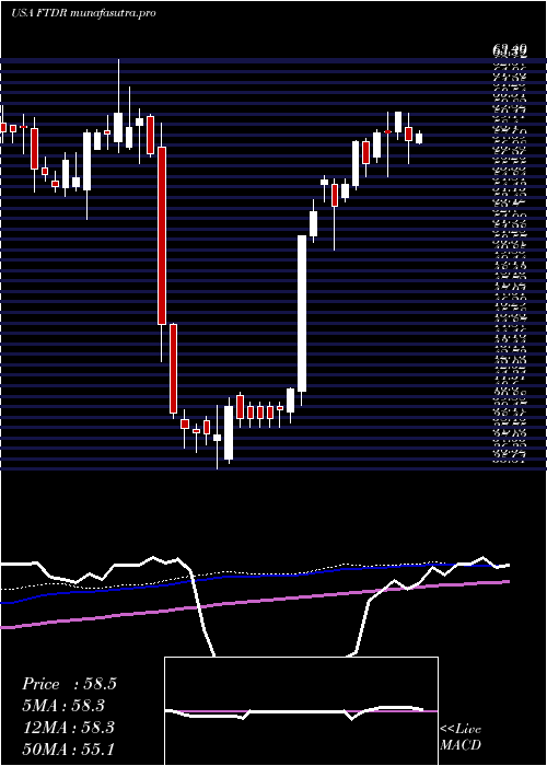  weekly chart FrontdoorInc