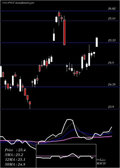Daily chart FirstTrust