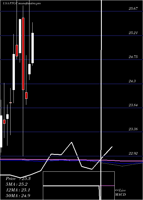 monthly chart FirstTrust