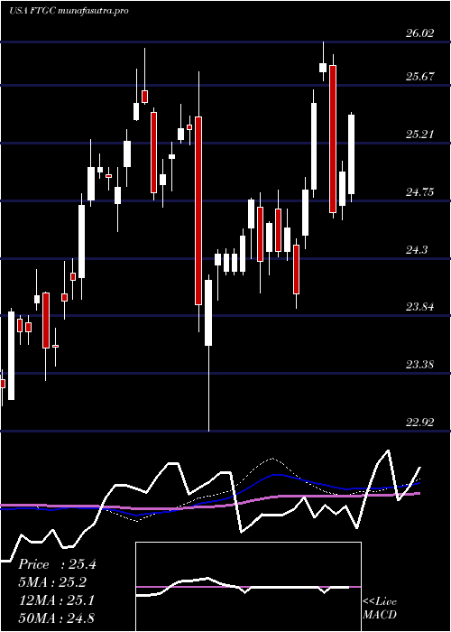 weekly chart FirstTrust