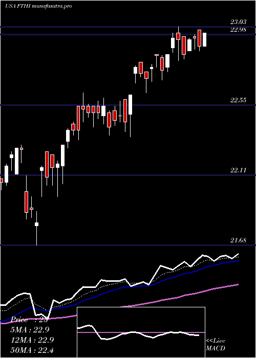 Daily chart FirstTrust