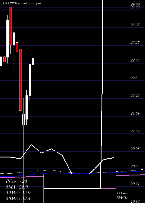 monthly chart FirstTrust