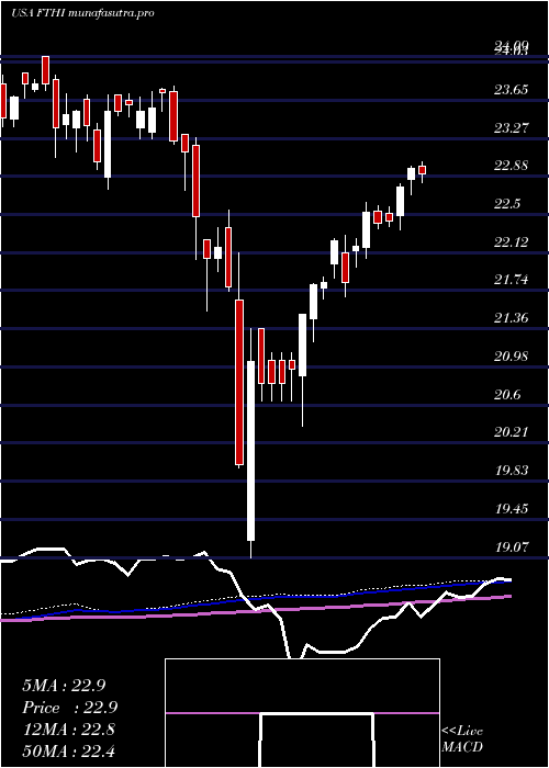 weekly chart FirstTrust