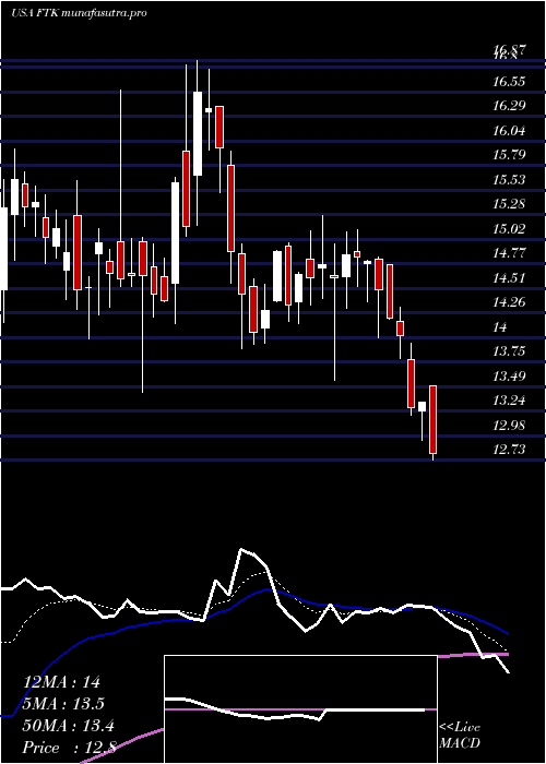 Daily chart FlotekIndustries