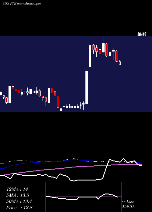 weekly chart FlotekIndustries