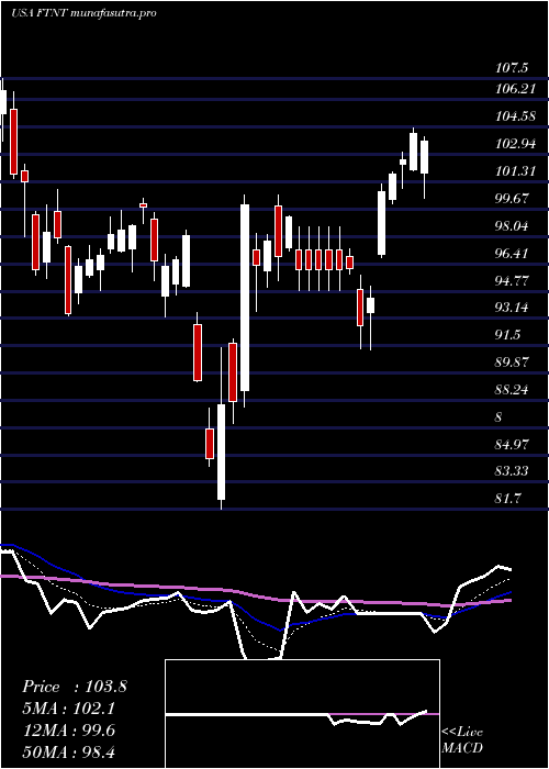  Daily chart FortinetInc