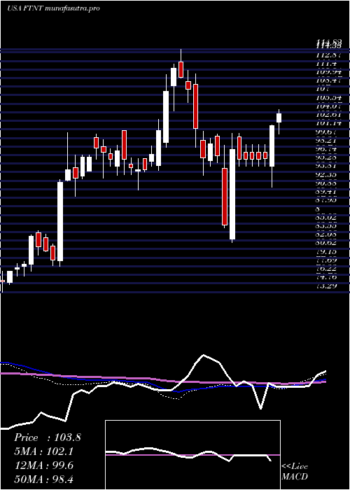  weekly chart FortinetInc