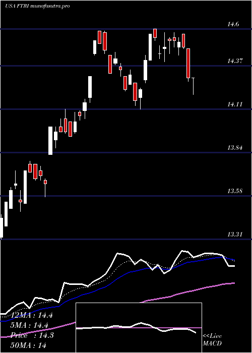 Daily chart FirstTrust