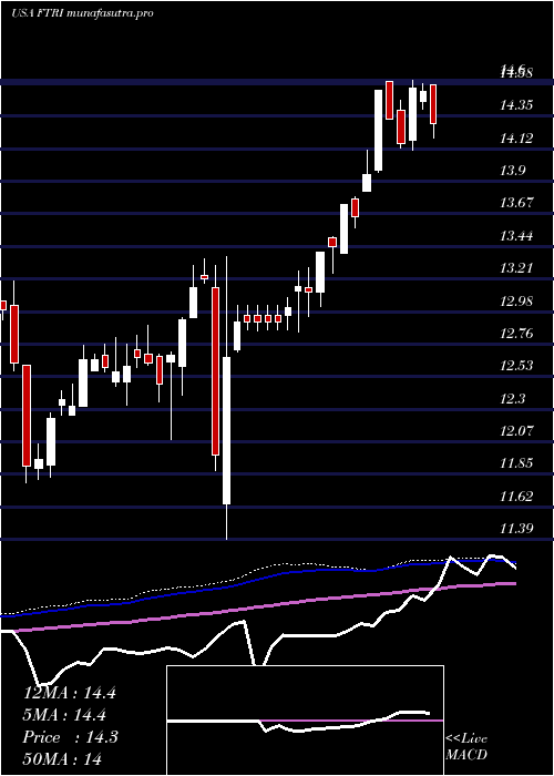 weekly chart FirstTrust