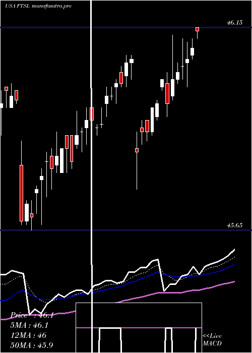 Daily chart FirstTrust