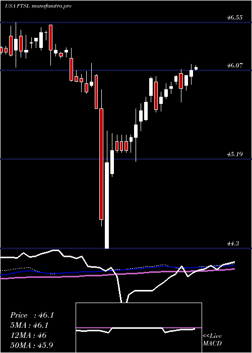 weekly chart FirstTrust