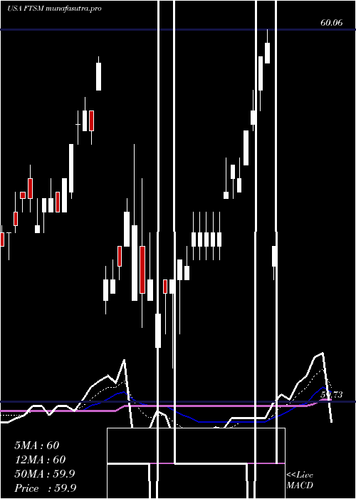  Daily chart FirstTrust
