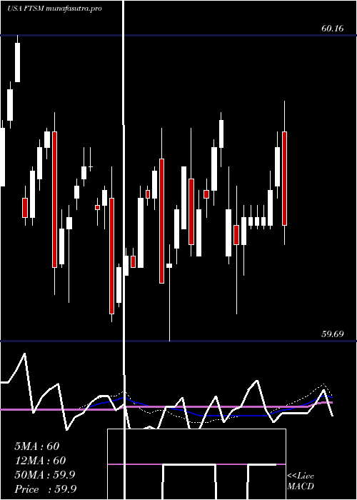  weekly chart FirstTrust