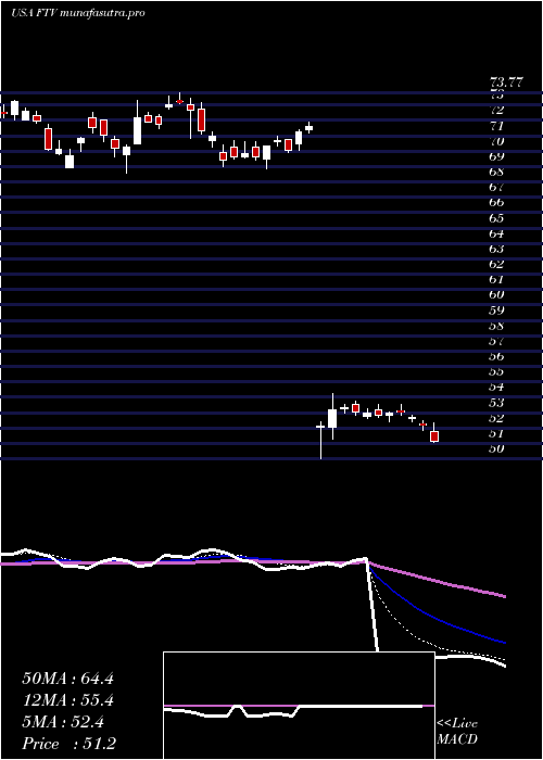 Daily chart FortiveCorporation