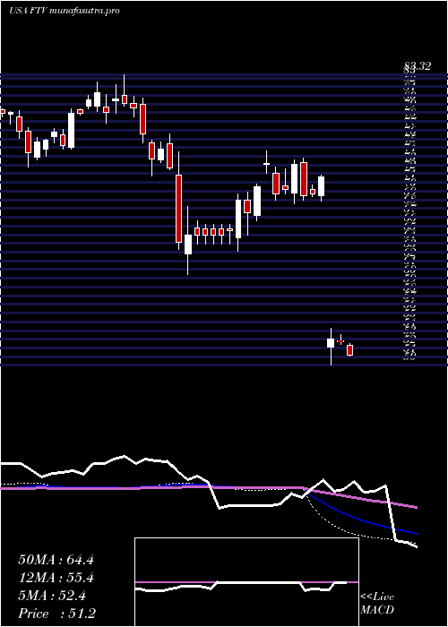 weekly chart FortiveCorporation