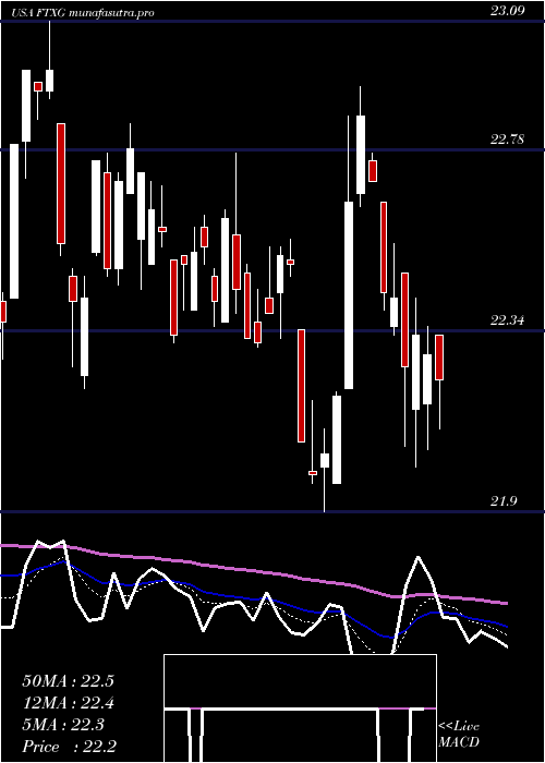 Daily chart FirstTrust