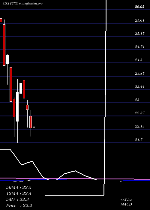 monthly chart FirstTrust
