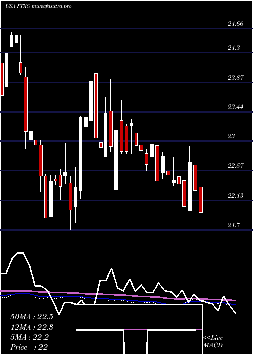 weekly chart FirstTrust
