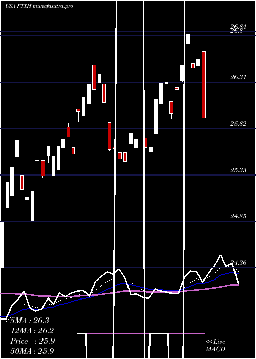 Daily chart FirstTrust