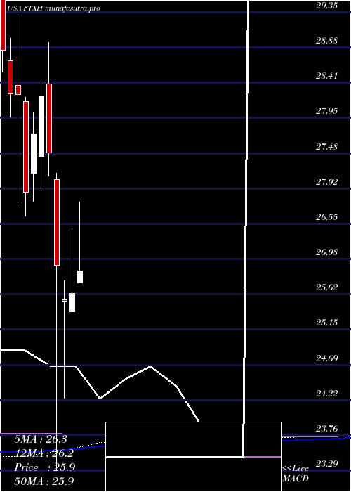 monthly chart FirstTrust