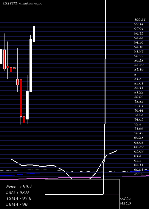 monthly chart FirstTrust