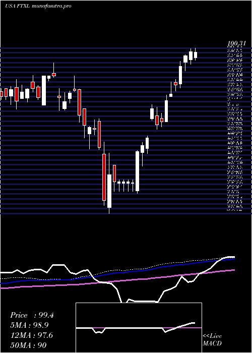 weekly chart FirstTrust