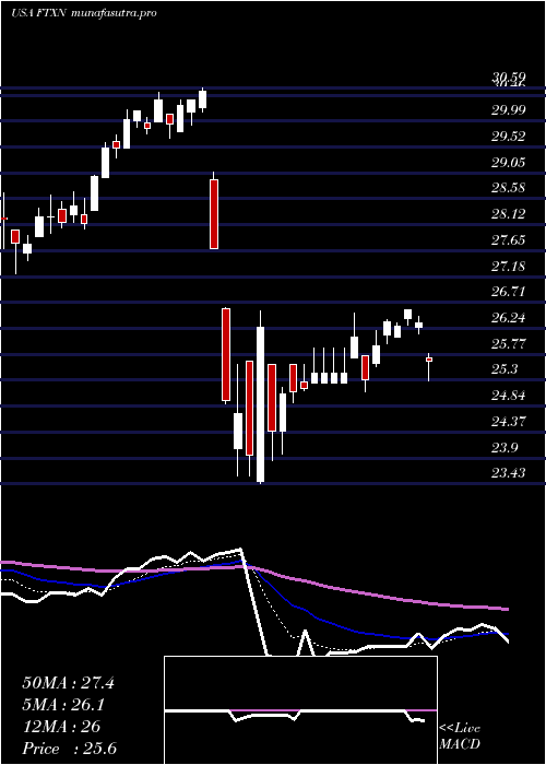  Daily chart FirstTrust